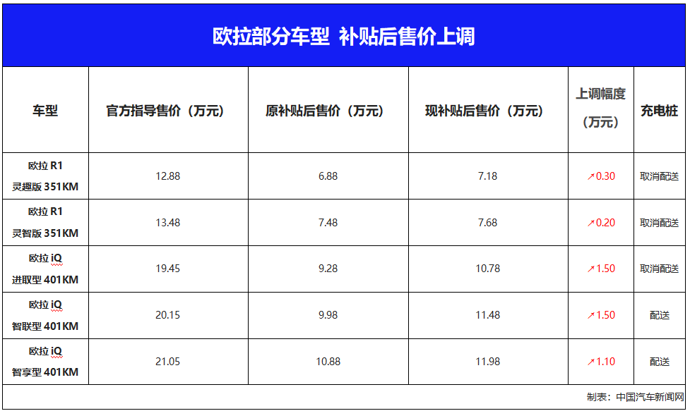 最高漲價1.50萬元 歐拉iQ及歐拉R價格上調(diào)
