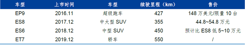 財報，銷量，蔚來，特斯拉，蔚來,國產(chǎn)特斯拉
