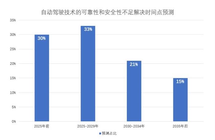 自動駕駛，自動駕駛安全,自動駕駛更危險(xiǎn)