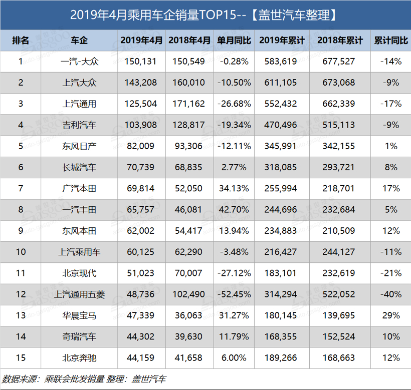 4月乘用車企業(yè)銷量排行：超7成車企下跌