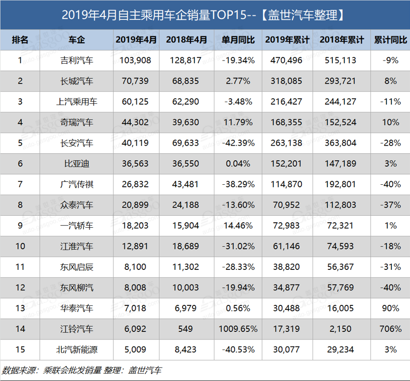銷量，長(zhǎng)城汽車，4月乘用車企業(yè)銷量