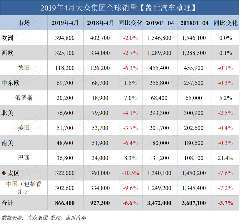 銷量，大眾集團(tuán)4月全球銷量,大眾集團(tuán)4月在華銷量