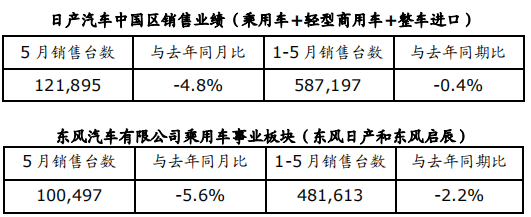 日產(chǎn)汽車5月整體銷量下降 仍高于市場平均水平
