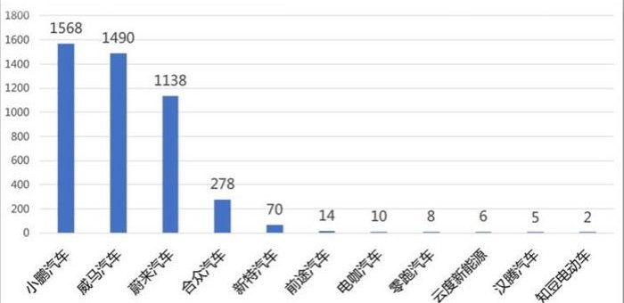 上險數據告訴你 誰才是造車新勢力中的“優(yōu)等生