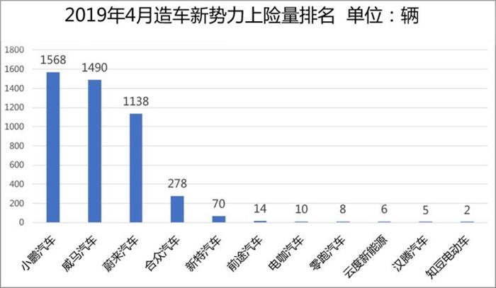 威馬，蔚來(lái)，造車(chē)新勢(shì)力,上線(xiàn)數(shù)據(jù)