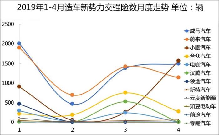 威馬，蔚來(lái)，造車(chē)新勢(shì)力,上線(xiàn)數(shù)據(jù)