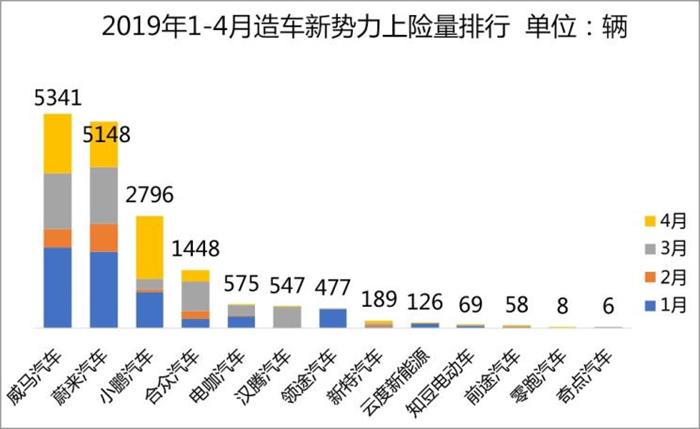 威馬，蔚來(lái)，造車(chē)新勢(shì)力,上線(xiàn)數(shù)據(jù)