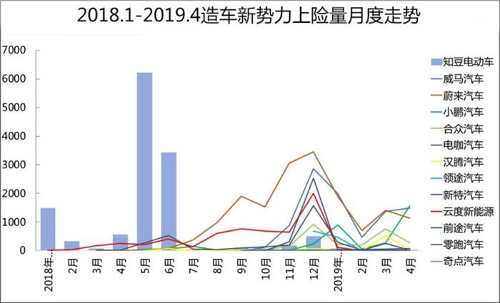 威馬，蔚來(lái)，造車(chē)新勢(shì)力,上線(xiàn)數(shù)據(jù)