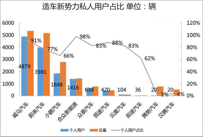 威馬，蔚來(lái)，造車(chē)新勢(shì)力,上線(xiàn)數(shù)據(jù)