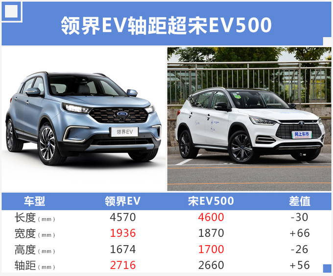 SUV，福特在華首款電動(dòng)車,領(lǐng)界SUV
