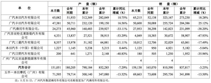 廣汽集團(tuán)前5月銷售81萬輛 同比降低3.25%