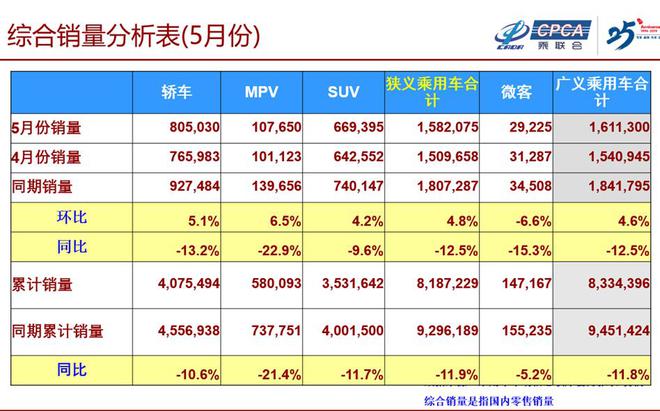 崔東樹：2019年5月全國乘用車市場分析