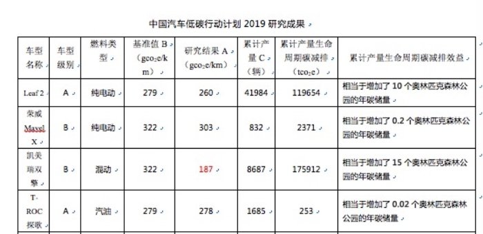 中國汽車低碳行動計劃2019研究成果發(fā)布