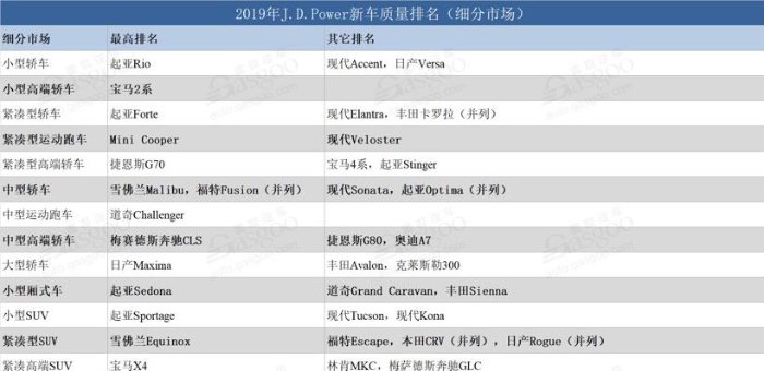 J.D. Power美國(guó)新車質(zhì)量榜 韓系三品牌居榜首