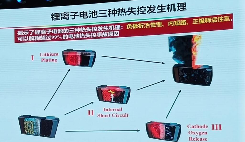 電動汽車，電池，動力電池熱失控