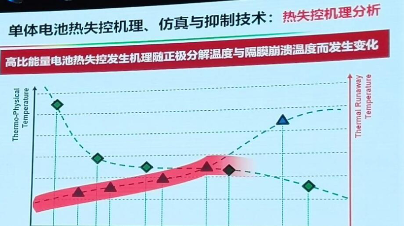 電動汽車，電池，動力電池熱失控