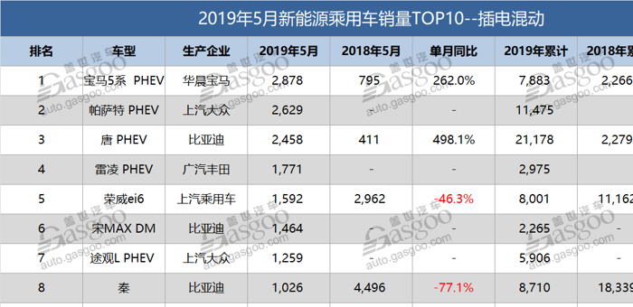 5月新能源乘用車銷量排行：寶馬5系插混奪冠
