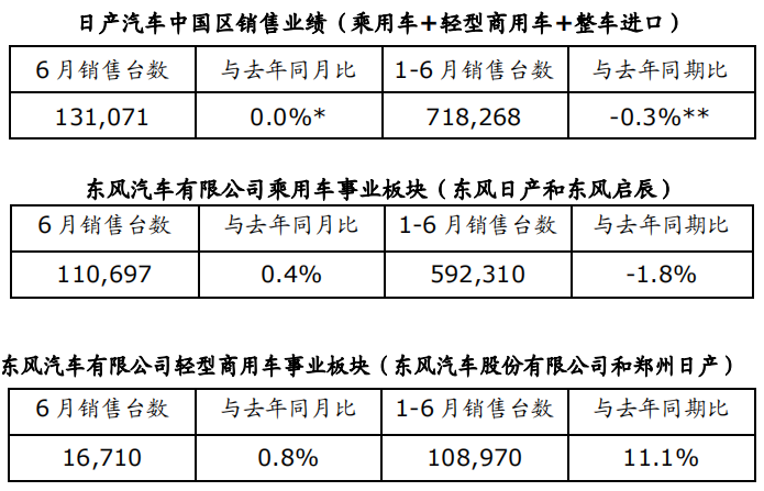 日產(chǎn)汽車公布銷售業(yè)績 輕型商用車同比增長0.8%