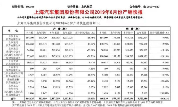 上汽集團產(chǎn)銷快報：上半年銷售293.73萬輛