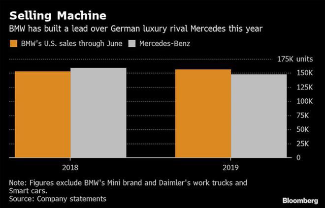 美國上半年豪華車榜單：寶馬領先奔馳近1萬輛