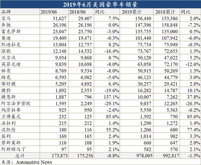 豪華車，銷量，美國上半年豪華車,美國上半年豪華車銷量