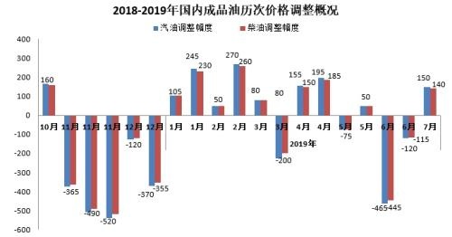 下半年首次上漲 92號汽油上調(diào)0.12元/升