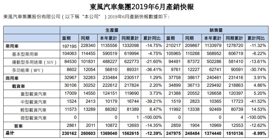 6月銷量29.36萬輛 東風(fēng)上半年累計(jì)169.81萬