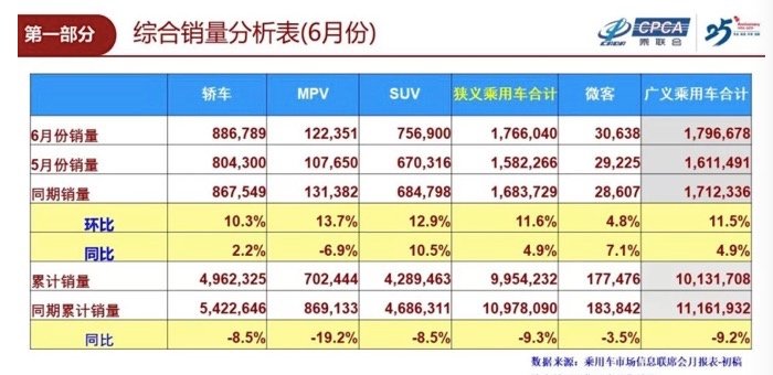 6月乘用車市場銷量達(dá)176.6萬輛 環(huán)比增長11.6%