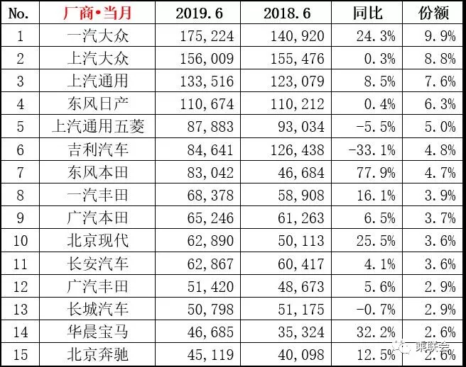 6月份各級別車型銷量排行 日系車型表現(xiàn)強(qiáng)勢
