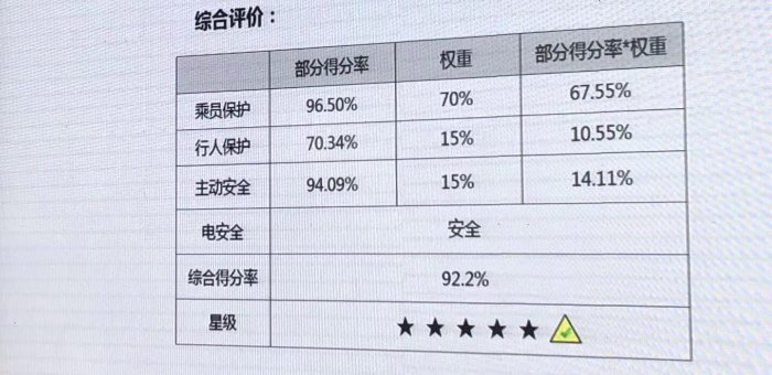 2019C-NCAP結(jié)果發(fā)布 三家造車新勢(shì)力上榜