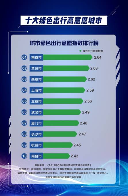 高德發(fā)布二季度中國堵城排行：重慶再居榜首