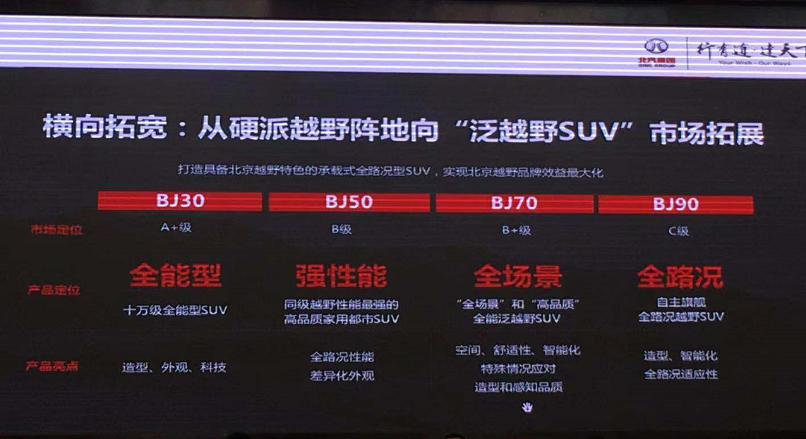 北京越野品牌新規(guī)劃曝光 下半年推10款新車