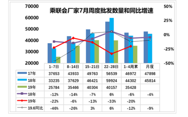 銷量，經(jīng)銷商庫存指數(shù),國五清庫