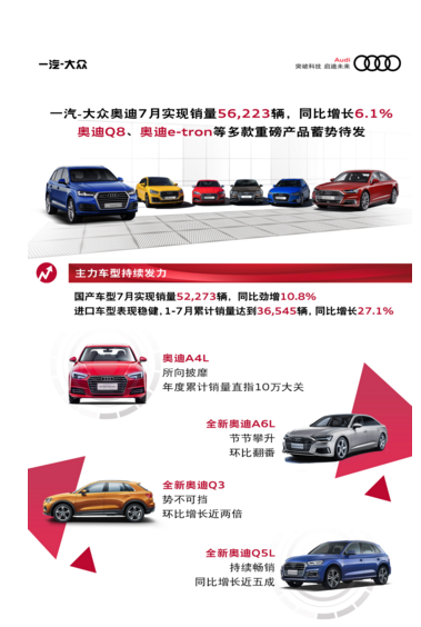 一汽-大眾奧迪7月銷量公布 同比增長6.1%