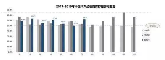 6月“以價換量”透支銷量 7月4S店庫存再超標