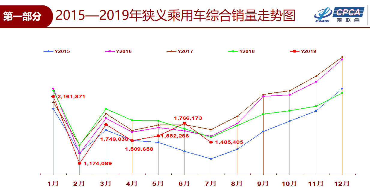 7月乘用車零售148.5萬輛 同比下降5.0%