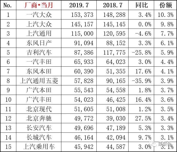 7月各級別車型銷量排行 新能源首現負增長