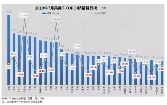 7月汽車排行榜出爐  GLC、Q5挺進(jìn)前十