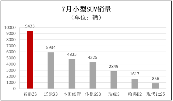 名爵ZS七月銷量共計(jì)9433輛 同比增長(zhǎng)45%