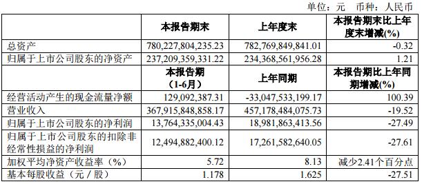上汽集團(tuán)上半年凈利潤(rùn)137.64億 跌幅首超20%