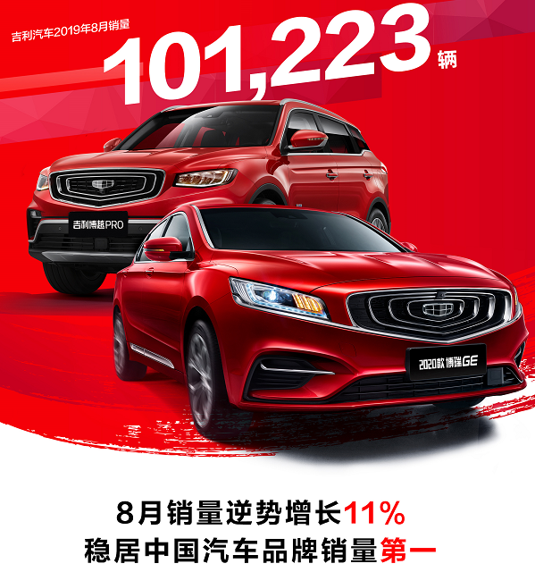 吉利汽車8月銷量101223輛 環(huán)比增長11%