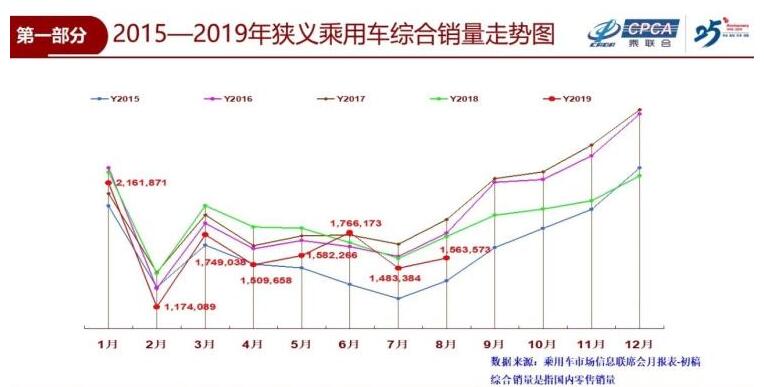 8月全國乘用車零售156.4萬輛 同比下降9.9%