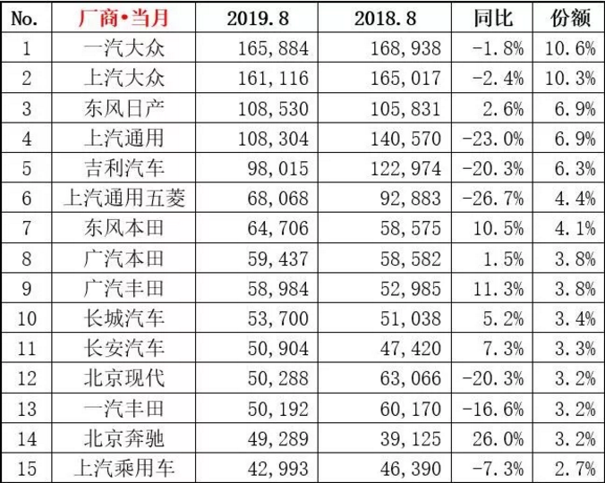 8月日系品牌繼續(xù)增長(zhǎng) 新品發(fā)力或助SUV市場(chǎng)止跌