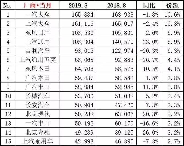 同比下降9.9% 8月各大品牌汽車銷量如何？