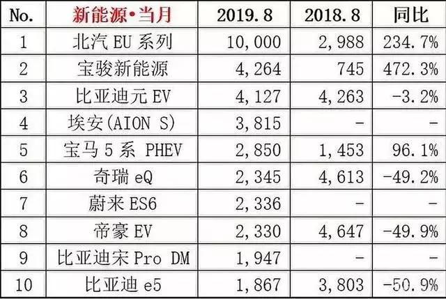 8月新能源銷量榜出爐 豪華新能源車受追捧