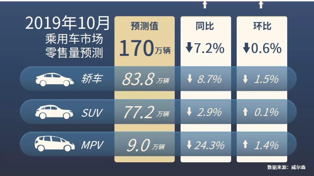 2019年10月零售量預(yù)測丨同比降幅有望逐步收窄
