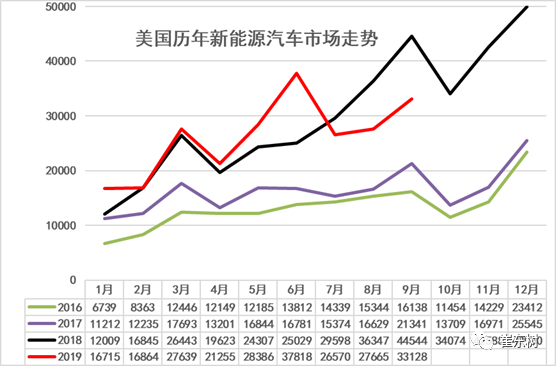美國(guó)新能源車(chē)9月銷(xiāo)3.3萬(wàn)降26%
