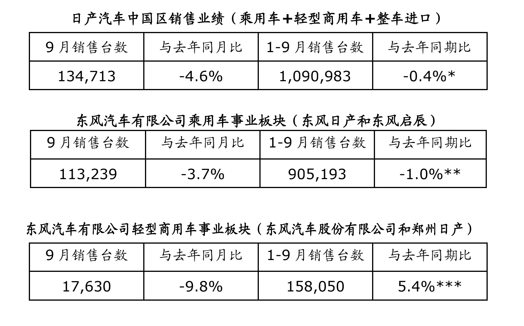 日產(chǎn)乘用車、輕型商用車事業(yè)板塊銷量持續(xù)領(lǐng)先
