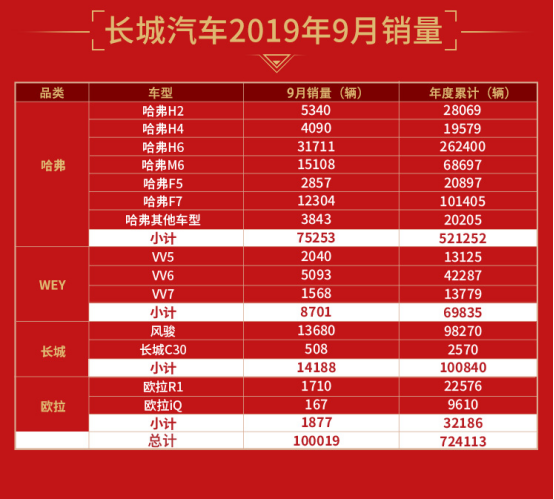 長(zhǎng)城汽車9月銷量100019輛 同比增長(zhǎng)15.33%