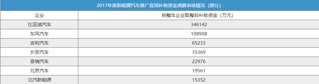 20.74萬輛新能源車通過審核 補貼額達(dá)220億元
